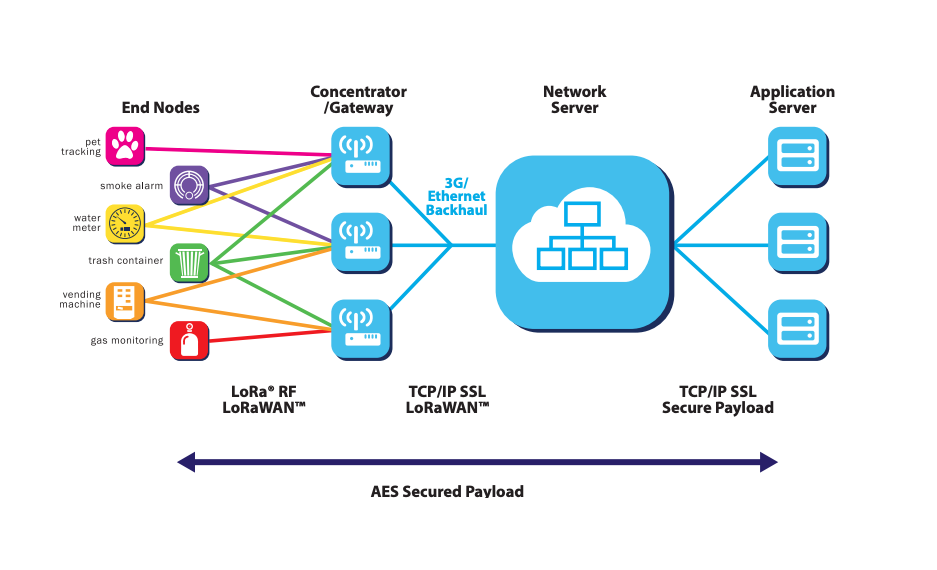 Архитектура LORAWAN. Структурная схема LORAWAN. Сервер LORAWAN. LPWAN технология.