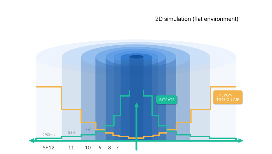 LoRa Spreading Factor vs Data Rate