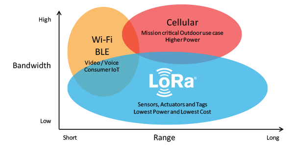 Lora vs WiFi vs Cellular